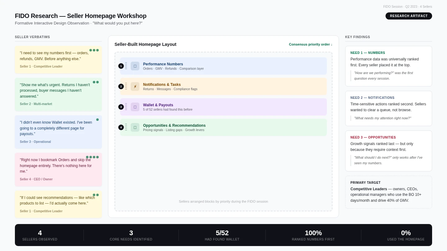 FIDO research artifact: seller verbatims, priority-ranked homepage blocks, and key findings