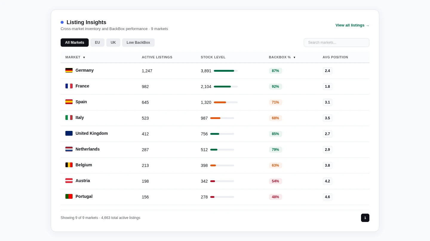 Cross-market inventory table with flags, stock bars, BackBox percentages, and sort controls