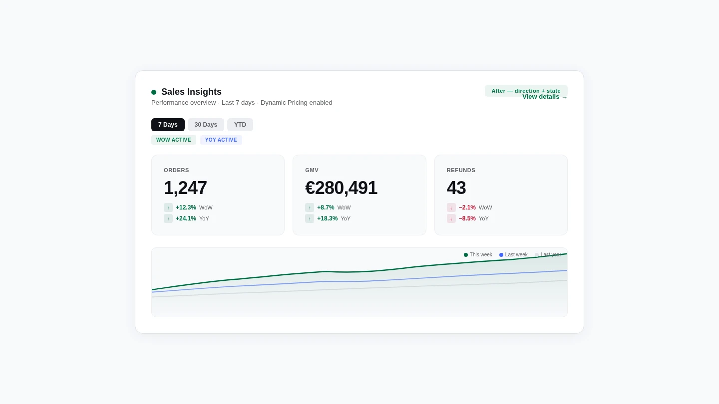 Sales Insights after: WoW and YoY trend arrows, comparison chart with three layers