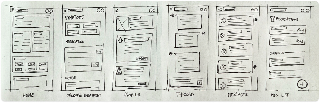 Hand-drawn wireframe sketches showing six initial screen concepts: Home, Ongoing Treatment, Profile, Thread, Messages, Med List